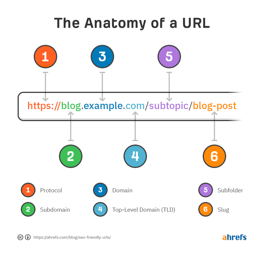 The URL's Anatomy: